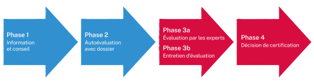 Les 4 phases de certification des compétences