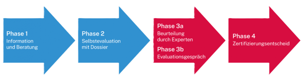Die 4 Phasen der Kompetenzzertifizierung