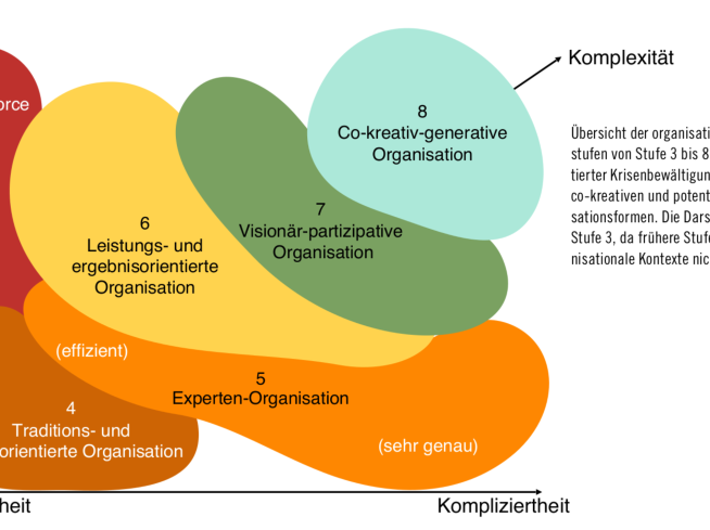 Grafik mit den verschiedenen Entwicklungsstufen von Organisationen.