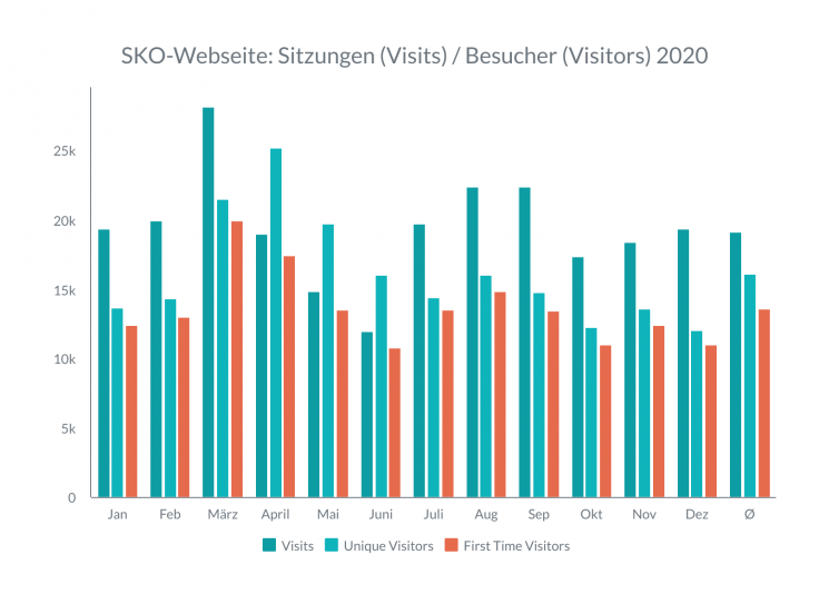 SKO-Webseite_Sitzungen-Besucher_2020.png