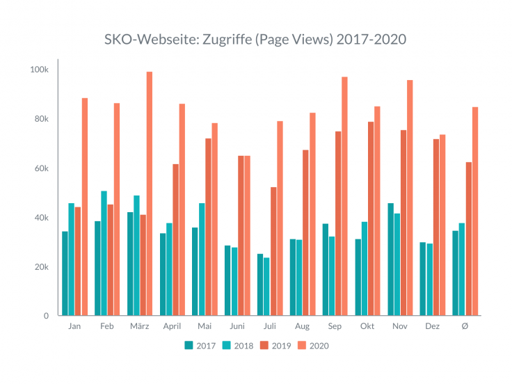 SKO-Webseite_Zugriffe_2017-2020.png