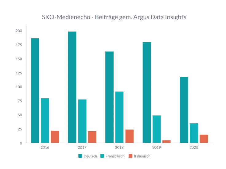 SKO-Medienecho_Beiträge_2016-2020.png