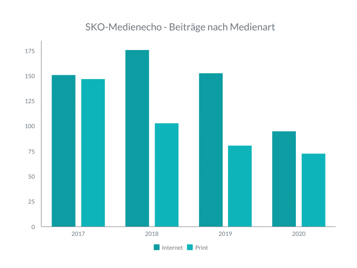 SKO-Medienecho_Medienart_2017-2020.png