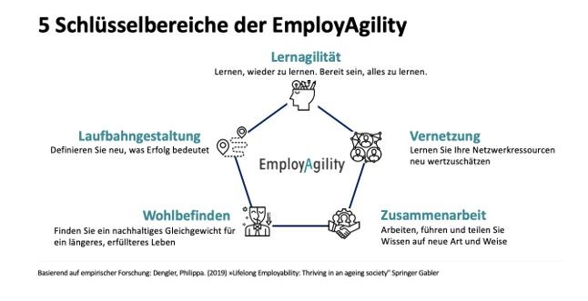 5-Schlüsselbereiche-der-EmployAgility.jpg